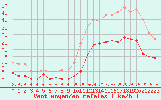 Courbe de la force du vent pour Eygliers (05)