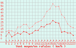 Courbe de la force du vent pour Embrun (05)