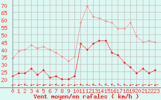 Courbe de la force du vent pour Toulon (83)