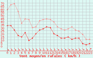 Courbe de la force du vent pour Salon-de-Provence (13)