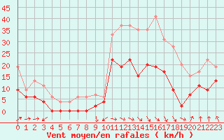 Courbe de la force du vent pour Saint-Girons (09)