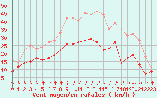 Courbe de la force du vent pour Cambrai / Epinoy (62)