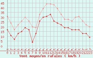 Courbe de la force du vent pour Ploumanac