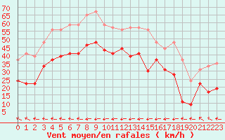 Courbe de la force du vent pour Ile du Levant (83)