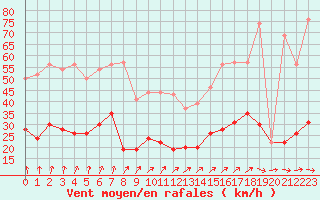 Courbe de la force du vent pour Cap Camarat (83)