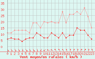 Courbe de la force du vent pour Nmes - Courbessac (30)