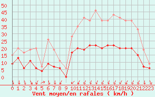 Courbe de la force du vent pour Brest (29)