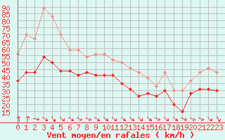 Courbe de la force du vent pour Mont-Aigoual (30)