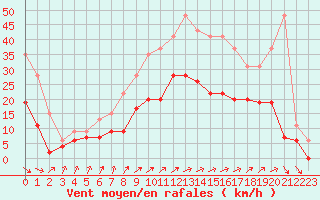 Courbe de la force du vent pour Saint-Quentin (02)