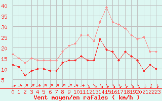 Courbe de la force du vent pour Orlans (45)