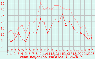 Courbe de la force du vent pour Pointe de Socoa (64)