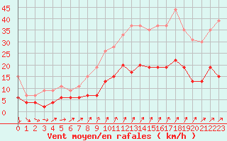 Courbe de la force du vent pour Chartres (28)