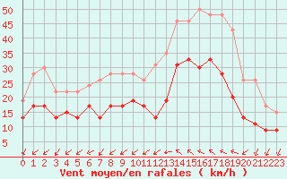 Courbe de la force du vent pour Montpellier (34)