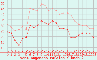 Courbe de la force du vent pour Porquerolles (83)