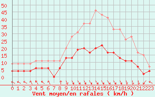 Courbe de la force du vent pour Carpentras (84)