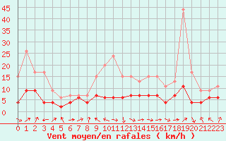 Courbe de la force du vent pour Ble / Mulhouse (68)