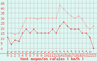 Courbe de la force du vent pour Albi (81)