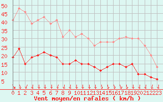 Courbe de la force du vent pour Cap de la Hve (76)