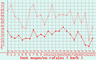 Courbe de la force du vent pour Lorient (56)