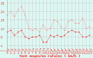 Courbe de la force du vent pour Le Bourget (93)