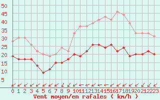 Courbe de la force du vent pour Chteauroux (36)