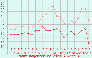 Courbe de la force du vent pour Metz-Nancy-Lorraine (57)