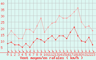 Courbe de la force du vent pour Saint-Etienne (42)