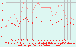 Courbe de la force du vent pour Toussus-le-Noble (78)