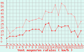 Courbe de la force du vent pour Mende - Chabrits (48)