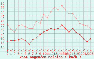 Courbe de la force du vent pour Rouen (76)