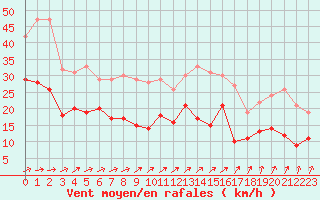 Courbe de la force du vent pour Saint-Dizier (52)