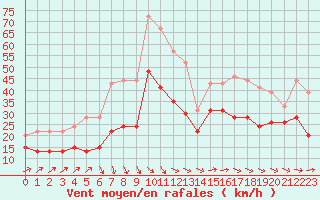 Courbe de la force du vent pour Cap Ferret (33)