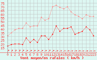 Courbe de la force du vent pour Ile de Batz (29)