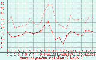 Courbe de la force du vent pour Mont-Saint-Vincent (71)