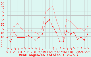 Courbe de la force du vent pour Cap Sagro (2B)