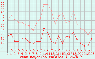 Courbe de la force du vent pour Mende - Chabrits (48)