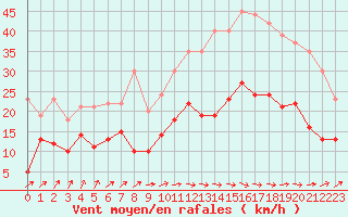 Courbe de la force du vent pour Ploumanac