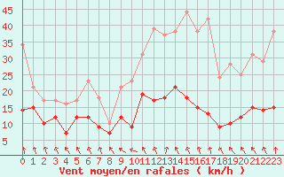 Courbe de la force du vent pour Roissy (95)