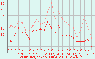 Courbe de la force du vent pour Bordeaux (33)