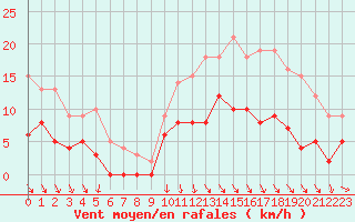Courbe de la force du vent pour Saint-Etienne (42)