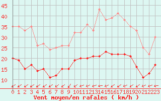 Courbe de la force du vent pour Cherbourg (50)