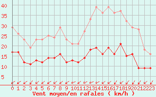 Courbe de la force du vent pour Tours (37)