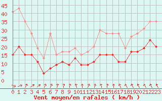 Courbe de la force du vent pour Bordeaux (33)