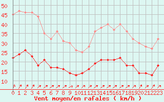 Courbe de la force du vent pour Ploudalmezeau (29)