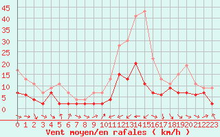 Courbe de la force du vent pour Charleville-Mzires (08)