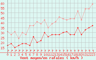 Courbe de la force du vent pour Albert-Bray (80)