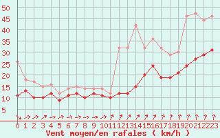 Courbe de la force du vent pour Roissy (95)