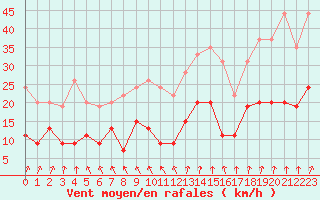Courbe de la force du vent pour Angers-Beaucouz (49)
