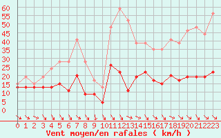 Courbe de la force du vent pour Leucate (11)