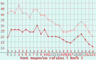 Courbe de la force du vent pour Ploumanac